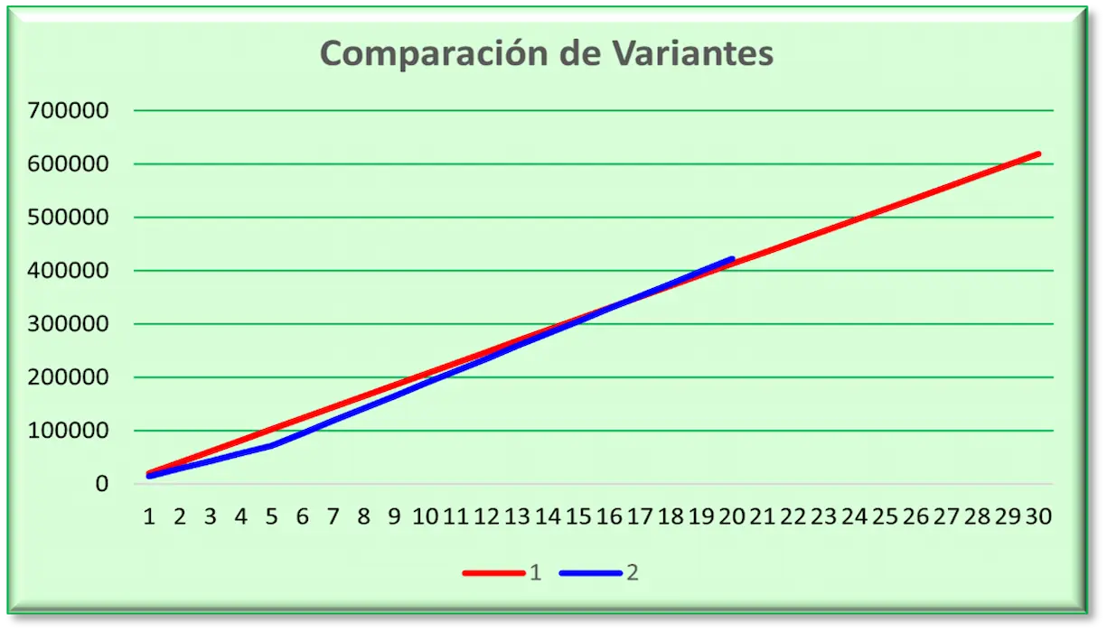 Gráfico de líneas que compara dos estrategias de compra de casa en EE.UU., con costos acumulados a 30 años.