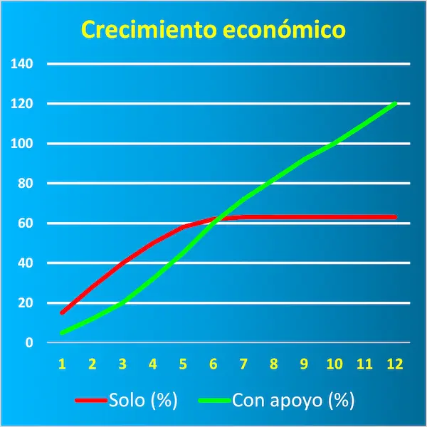 Gráfico que muestra cómo es más fácil ganar dinero y crecer económicamente con apoyo comunitario que haciéndolo solo.