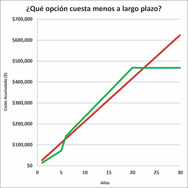 Gráfico de líneas que compara dos estrategias de compra de casa en EE.UU., con costos acumulados a 30 años.
